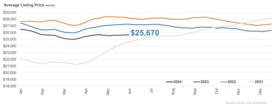 Strong Used Vehicle Sales Lower Inventory