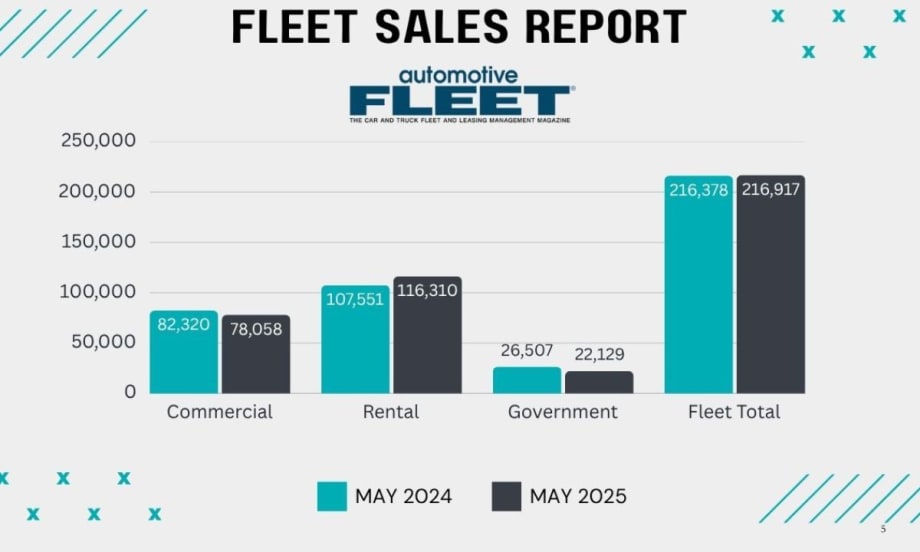 Fleet sales bar graph in green and black for May 2025 vs. 2024.