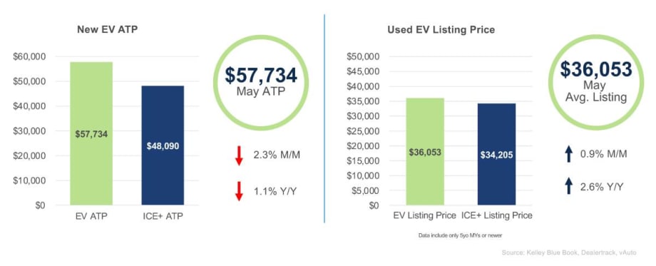 EV Prices: Up for Used, Down for New in May