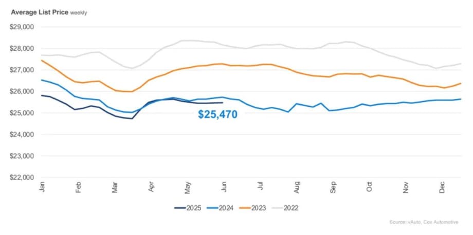 Used Vehicle Inventory, Sales, Supply, Prices Holding Steady