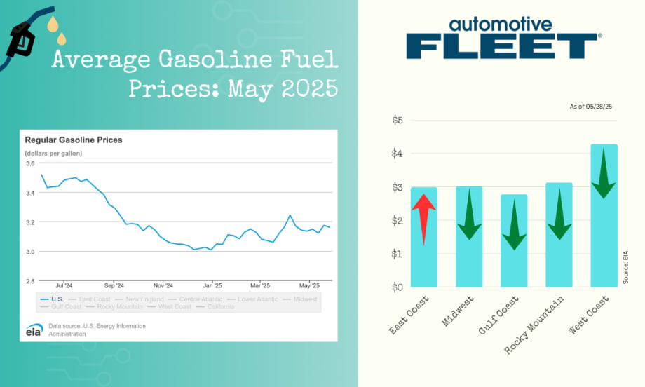 A chart with EIA data shows a drop in U.S. gas prices. Next to it, a chart breaks down gas prices by region, with increases in the Rocky Mountain and West Coast regions.