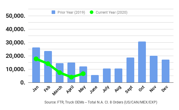 'Subdued' May Class 8 Orders Reflect Economic Uncertainty Caused by Pandemic Lockdowns