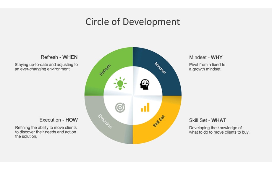Circle of Development