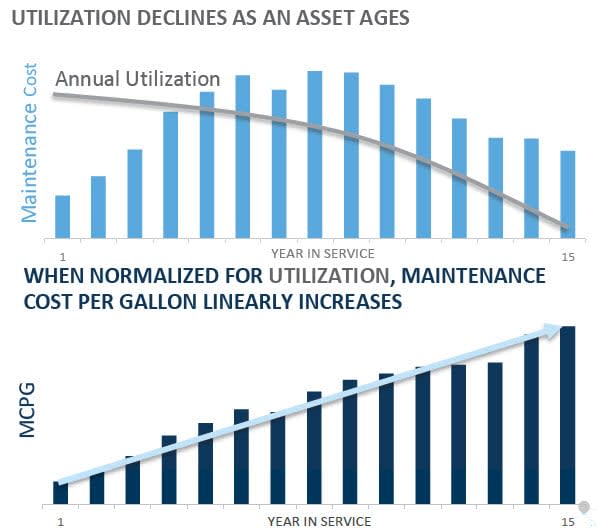Understanding Economic Service Life for Better Fleet Cost Forecasting