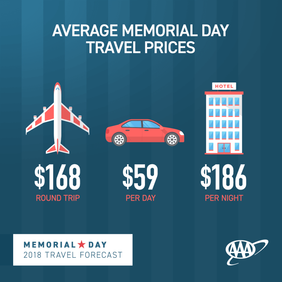 36.6M People to Hit the Road for Memorial Day