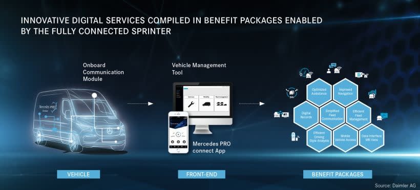 Mercedes-Benz Prices Telematics Offering for 2019 Sprinter