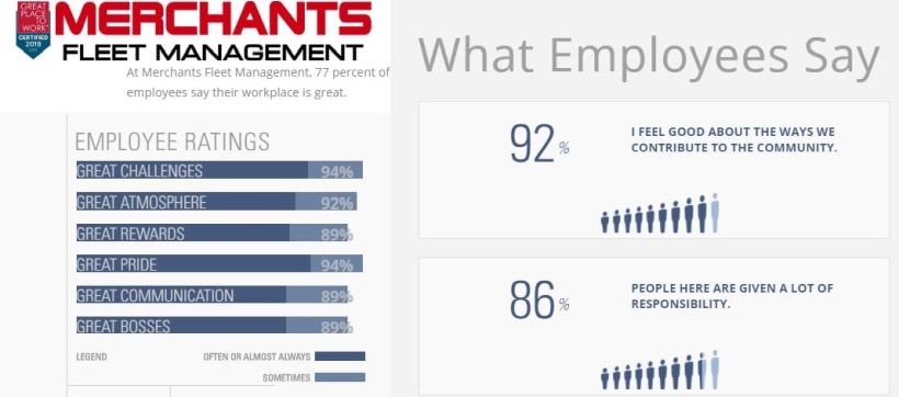Merchants Named Great Place to Work for Third Consecutive Year
