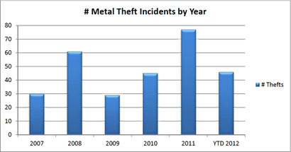 Metal Load Theft Up 254% in First Quarter; Deceptive Pickups Continue