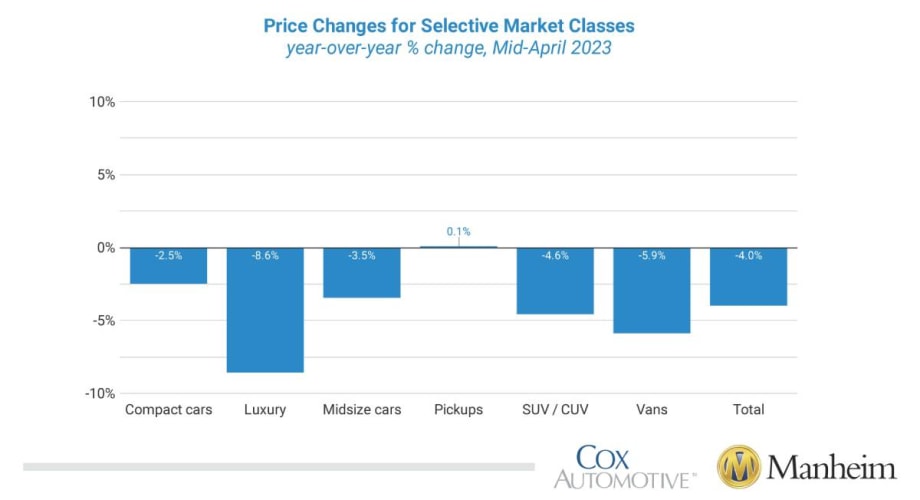 Wholesale Used Vehicle Prices Dip YOY but Rise Since March