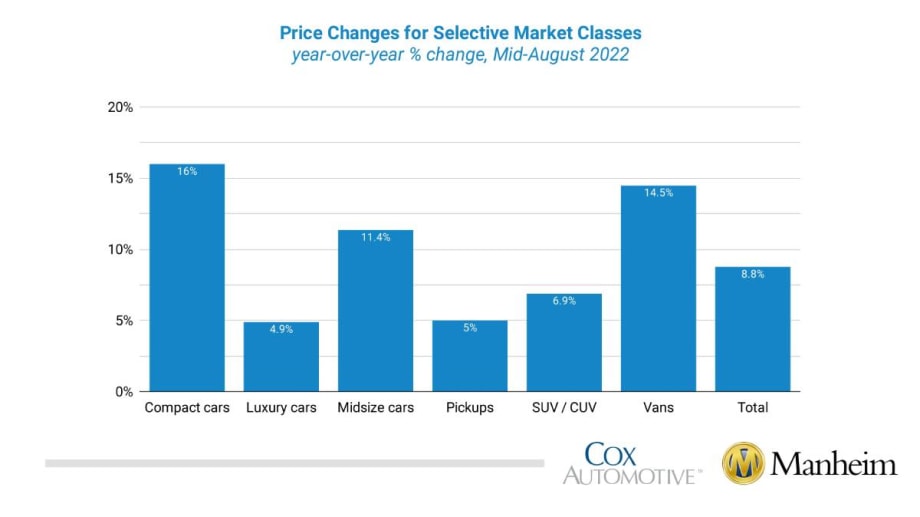 Wholesale Used Vehicle Prices Decline This Month