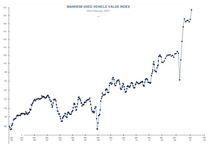 Wholesale Prices Jump Early in 2021