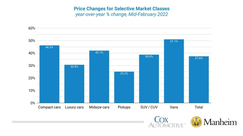 Wholesale Vehicle Prices Decline in First Half of February