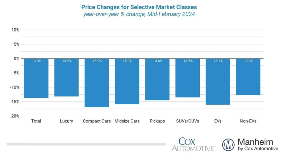 Wholesale Used Vehicle Prices Down by Double Digit Percentages