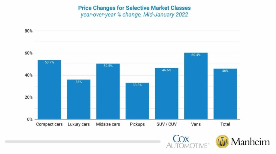 Wholesale Prices Rise Again In First Half of January 2022