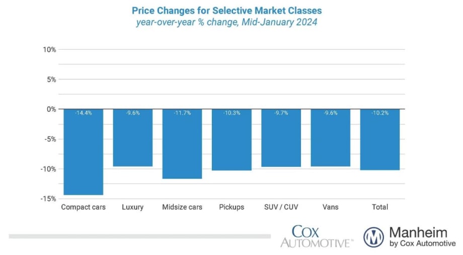 Wholesale Used Vehicle Prices Start Year with Decline