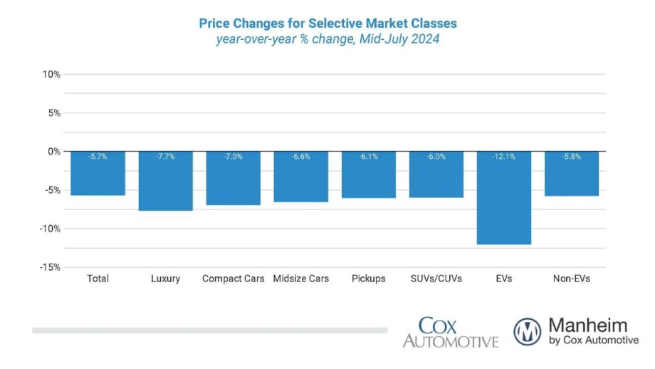 Wholesale Used Vehicle Prices Stay Down YOY
