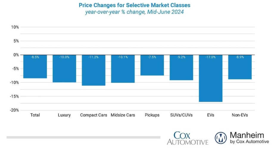 Wholesale Used-Vehicle Prices Easing in June