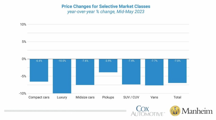 Wholesale Used-Vehicle Prices Decline This Month