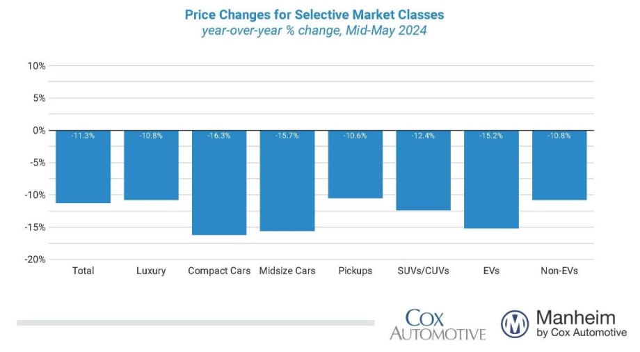 Wholesale Used-Vehicle Prices Increase in First Half of May