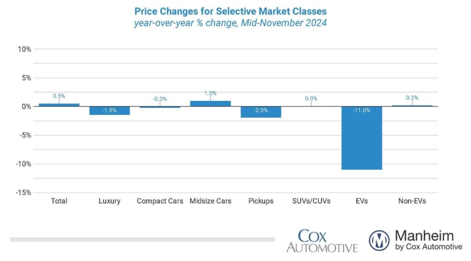 Wholesale Used-Vehicle Prices Increase This Month