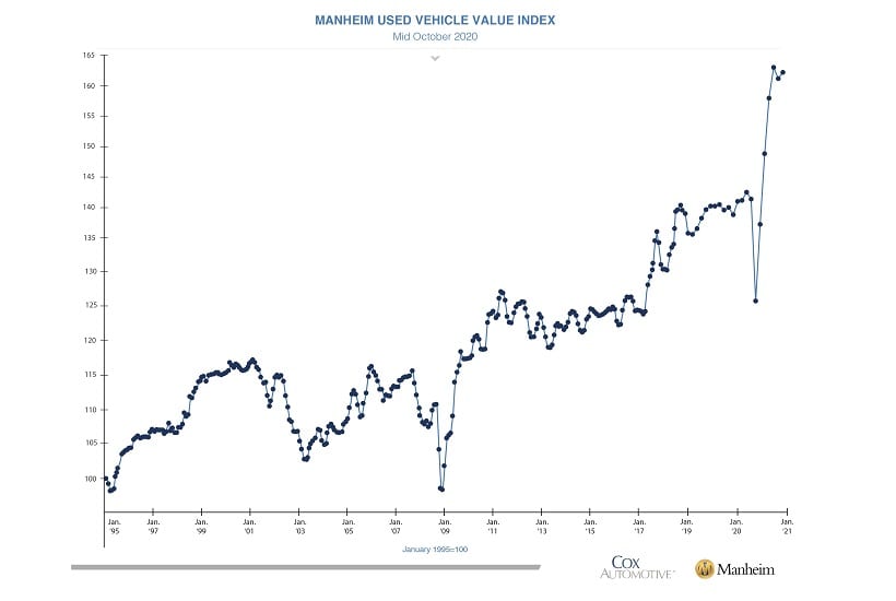 Wholesale Prices Show Seasonal Strength