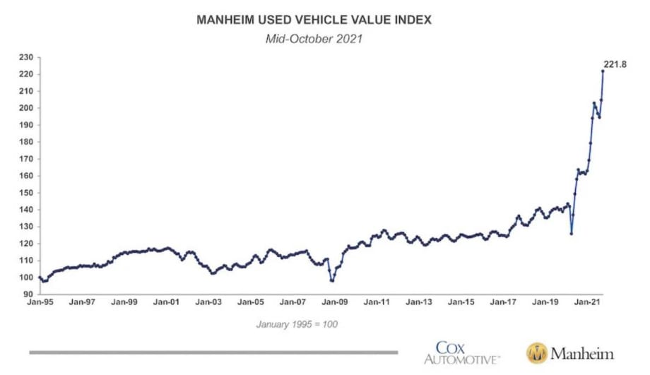 Wholesale Used Vehicle Prices Increase This Month
