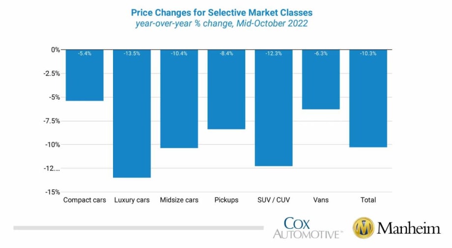 Wholesale Used Vehicle Prices Dip Further This Month