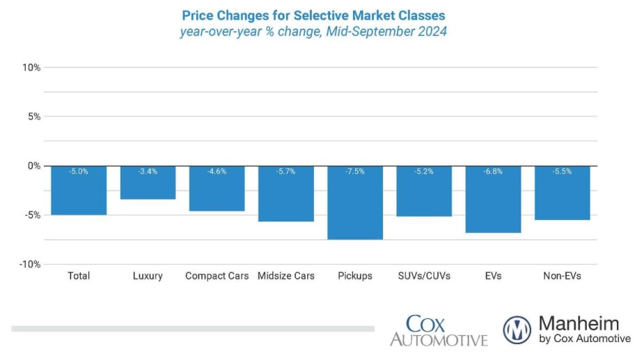 Wholesale Used Vehicle Prices Ease in First Half of September