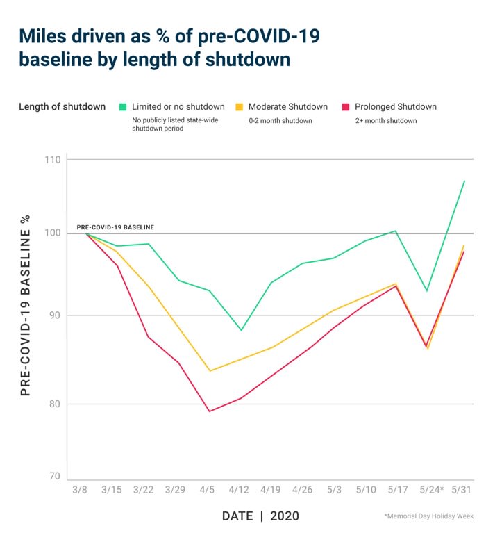 Study: U.S. Has Returned to 95% Commercial Driving Activity