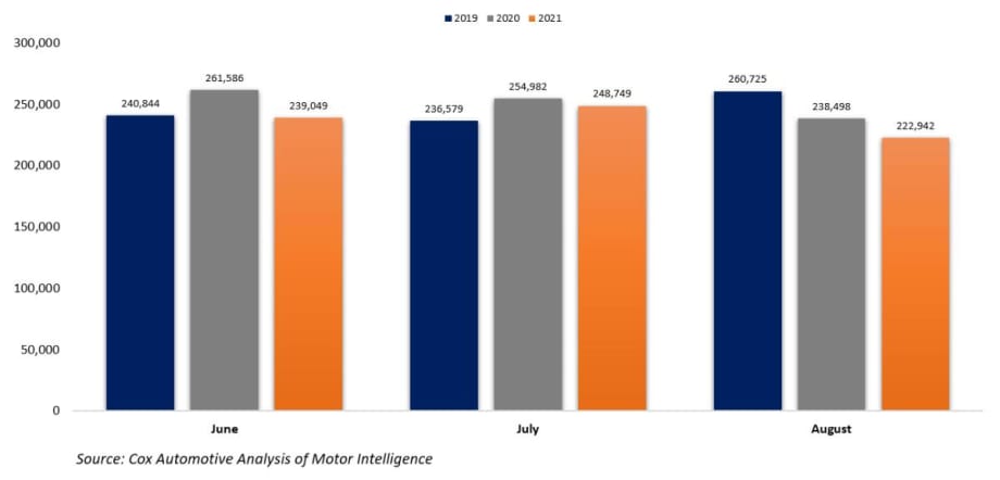 CPO Sales Fall in August, Barely Sustain Record Pace