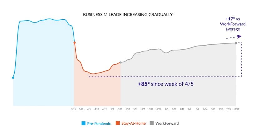 Average Business Mileage Reaches 65% of Pre-Pandemic Levels