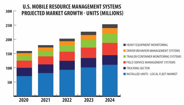 What’s Driving Growth in the Commercial Telematics Market?