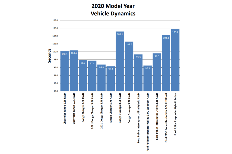 Here Is MSP’s Full Police Vehicle Testing Report