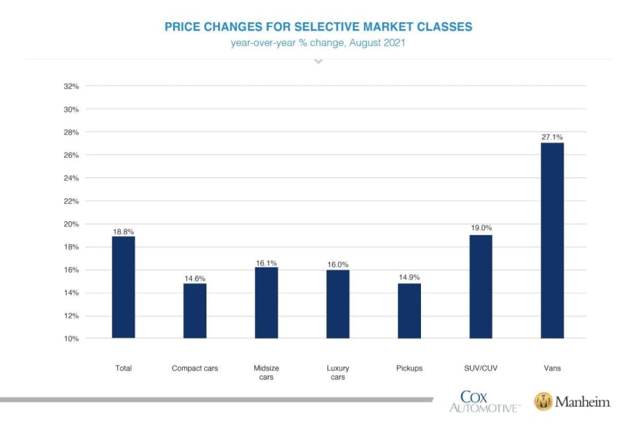 Wholesale Used Vehicle Price Trend Reverses Course in August