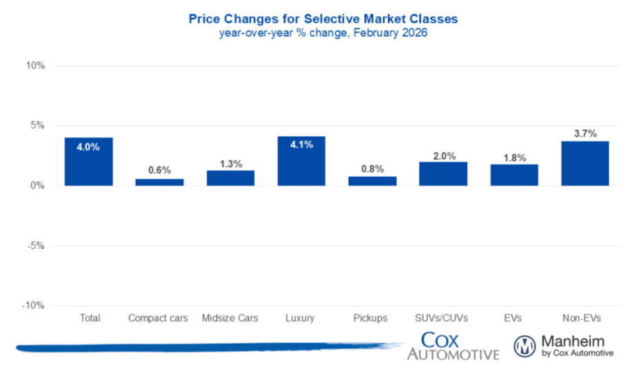 Blue bar graphs showing a rise in used vehicle categories across the board.