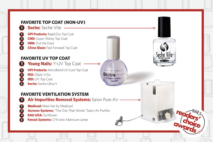 NAILS Readers' Choice Awards 2010: America's Next Top Nail Products