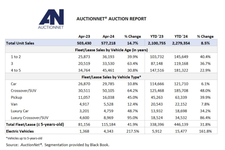 Total YTD Wholesale Auction Sales Up to Highest Point Since 2019