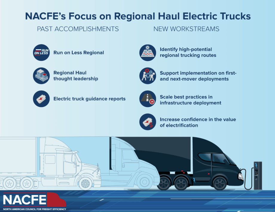 NACFE Sees Regional Haul Sparking Electric-Truck Movement