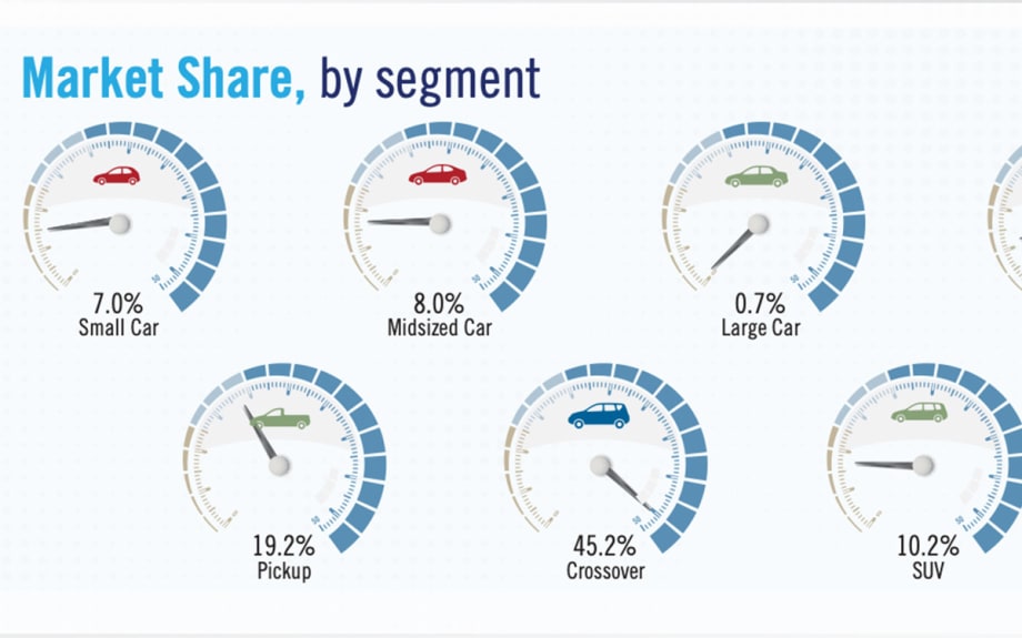 NADA: October New Light-Vehicle Sales Up Nearly 10% from September