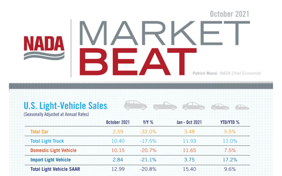 NADA Market Beat: First Monthly New Light-Vehicle Sales Gain Since April