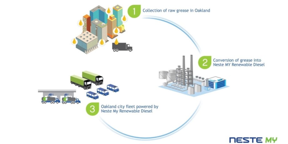 Calif. City Fuels Diesel Trucks with Waste