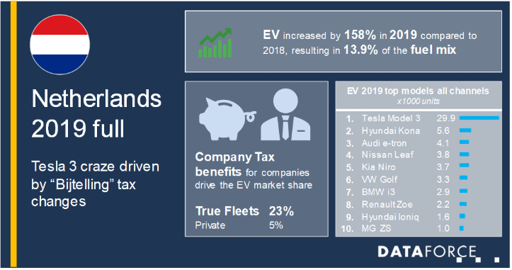 Dutch Tax Changes Boosted EV Fleet Sales as 2019 Ended