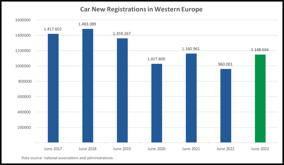 Dataforce Releases Update on Western European Car Market 