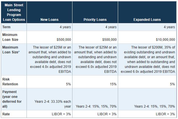 Fed Announces Expansion of CARES Act Main Street Program 