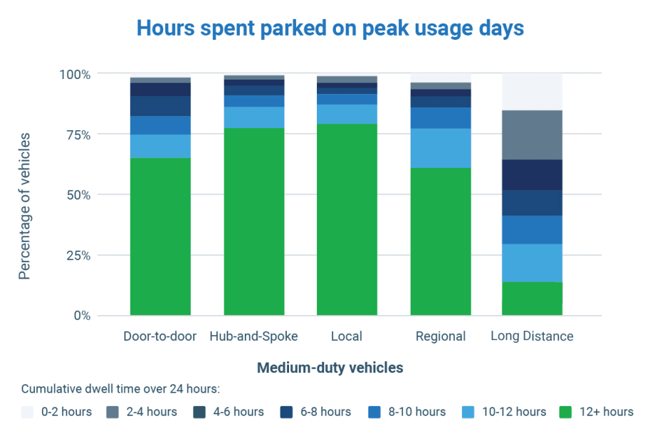Bar chart, dwell time duration of medium-duty vehicles.