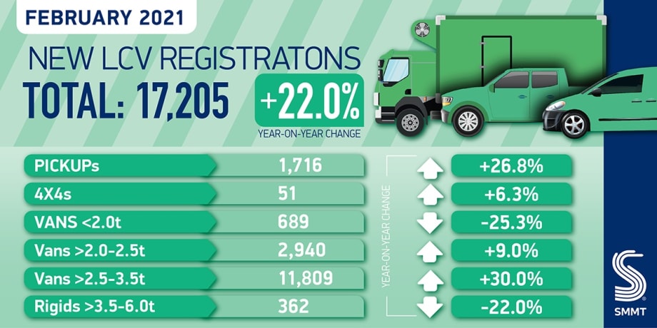 UK Delivery & Construction Fleets Boost February Vehicle Registrations