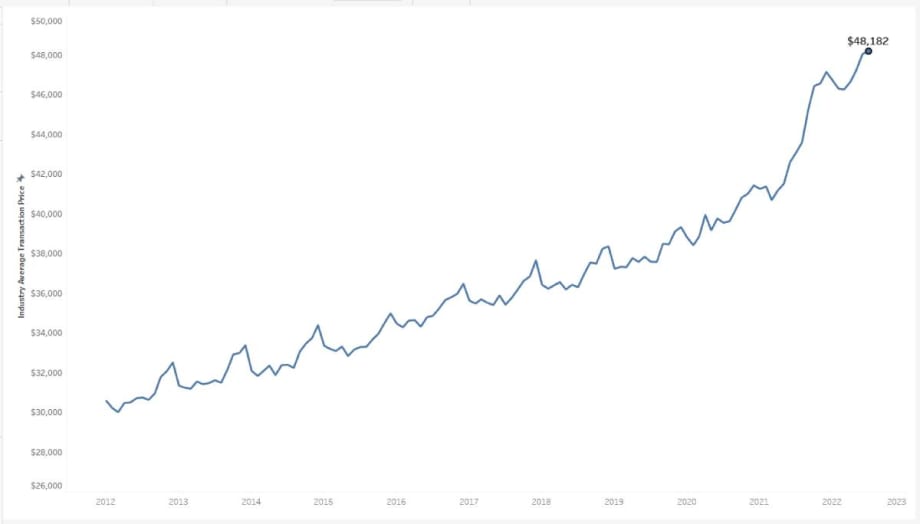 New Vehicle Prices Break Record as Supply Rises