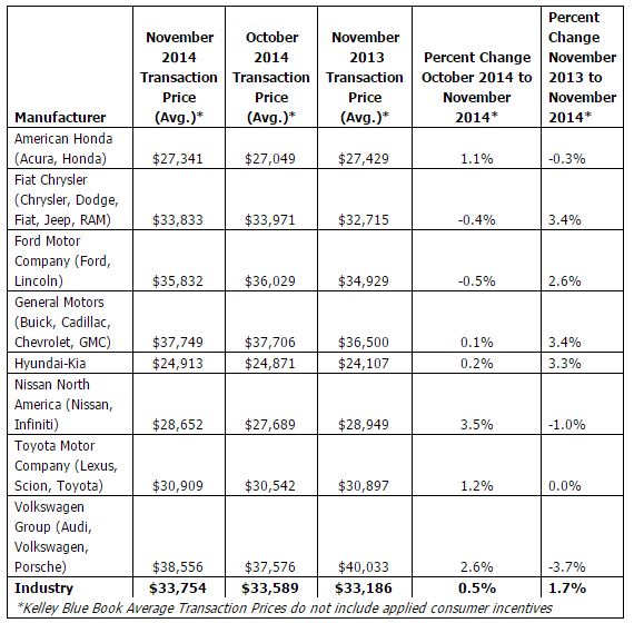 Trucks, SUVs Boost New-Vehicle Transaction Prices