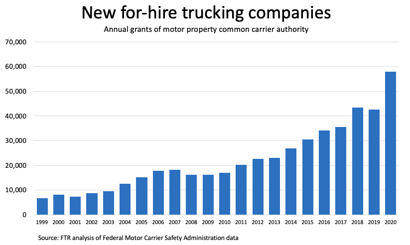 New Entries in Trucking Surged in 2020