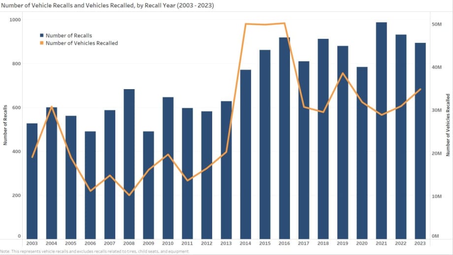NHTSA Releases 2023 Recall Data, New Tool